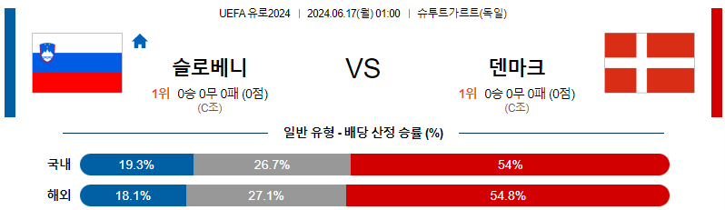 6월17일 유로2024 슬로베니아 덴마크 해외축구분석 무료중계 스포츠분석