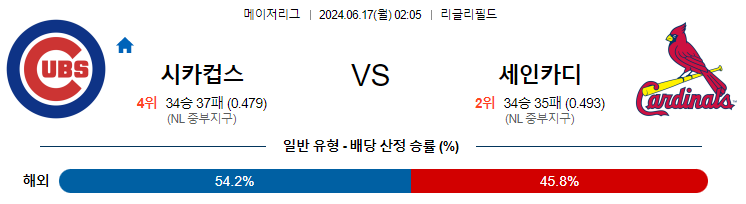 6월17일 MLB 시카고컵스 세인트루이스 해외야구분석 무료중계 스포츠분석