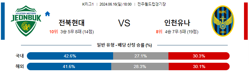 6월16일 K리그 전북 인천 아시아축구분석 무료중계 스포츠분석