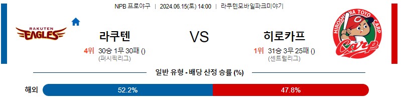 6월15일 NPB 라쿠텐 히로시마 한일야구분석 무료중계 스포츠분석스포츠중계 마징가티비 스포츠분석 게시글 꼬릿말 이미지