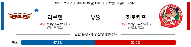 6월16일 NPB 라쿠텐 히로시마 한일야구분석 무료중계 스포츠분석스포츠중계 마징가티비 스포츠분석 게시글 꼬릿말 이미지