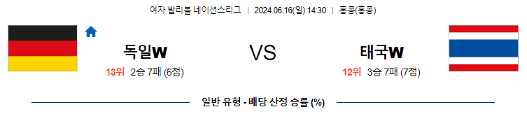 6월16일 네이션스리그 독일W 태국W 국제배구분석 무료중계 스포츠분석스포츠중계 마징가티비 스포츠분석 게시글 꼬릿말 이미지