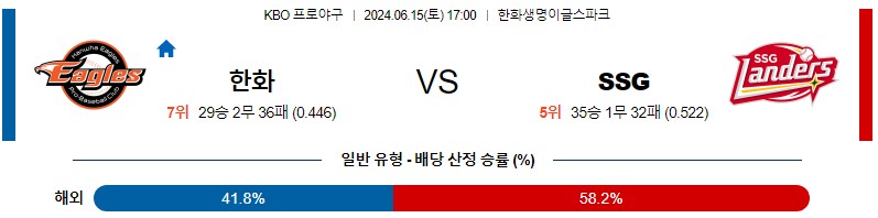 6월15일 KBO 한화 SSG 한일야구분석 무료중계 스포츠분석스포츠중계 마징가티비 스포츠분석 게시글 꼬릿말 이미지