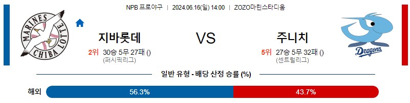 6월16일 NPB 치바롯데 주니치 한일야구분석 무료중계 스포츠분석스포츠중계 마징가티비 스포츠분석 게시글 꼬릿말 이미지