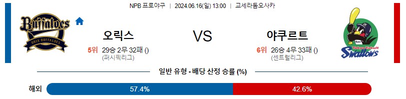 6월16일 NPB 오릭스 야쿠르트 한일야구분석 무료중계 스포츠분석스포츠중계 마징가티비 스포츠분석 게시글 꼬릿말 이미지