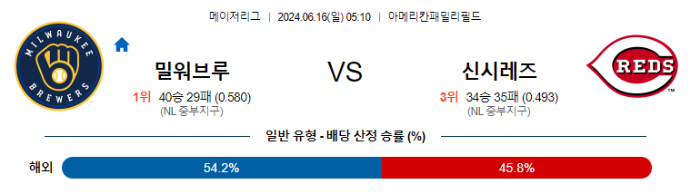 6월16일 MLB 밀워키 신시네티 해외야구분석 무료중계 스포츠분석