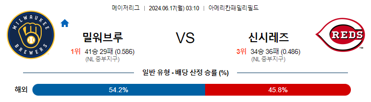 6월17일 MLB 밀워키 신시내티 해외야구분석 무료중계 스포츠분석