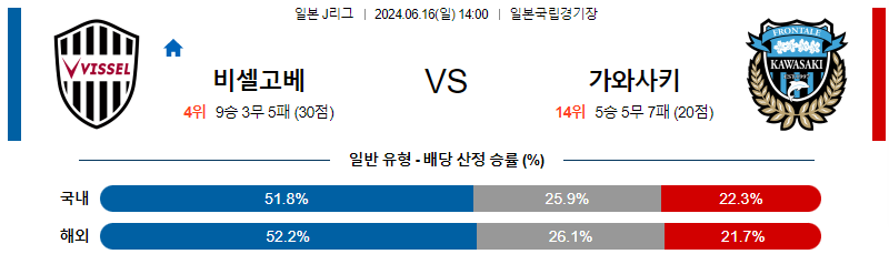 6월16일 J리그 고베 가와사키 아시아축구분석 무료중계 스포츠분석