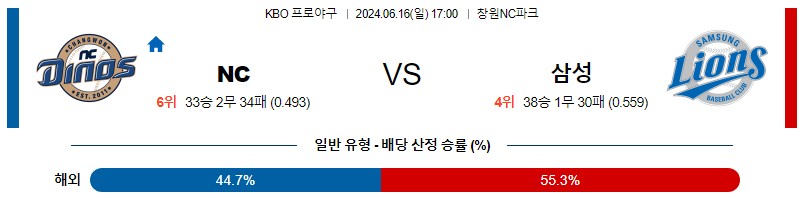 6월16일 KBO NC 삼성 한일야구분석 무료중계 스포츠분석스포츠중계 마징가티비 스포츠분석 게시글 꼬릿말 이미지