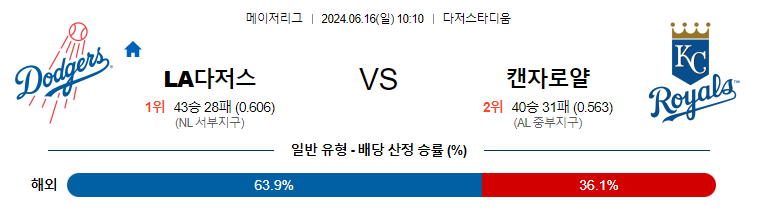 6월16일 MLB LA다저스 캔자스시티 해외야구분석 무료중계 스포츠분석