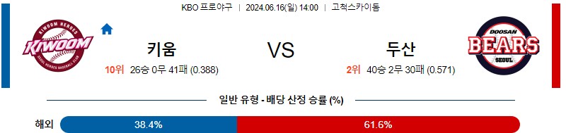 6월16일 KBO 키움 두산 한일야구분석 무료중계 스포츠분석스포츠중계 마징가티비 스포츠분석 게시글 꼬릿말 이미지