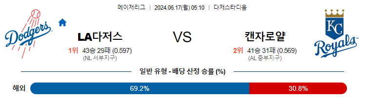 6월17일 MLB LA다저스 캔자스시티 해외야구분석 무료중계 스포츠분석