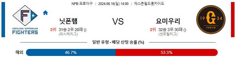 6월16일 NPB 니혼햄 요미우리 한일야구분석 무료중계 스포츠분석스포츠중계 마징가티비 스포츠분석 게시글 꼬릿말 이미지