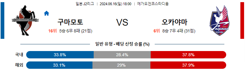 6월16일 J2리그 구마모토 오카야마 아시아축구분석 무료중계 스포츠분석