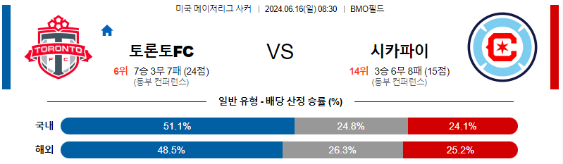 6월16일 MLS 토론토 시카고 해외축구분석 무료중계 스포츠분석