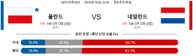 6월16일 유로2024 폴란드 네덜란드 해외축구분석 무료중계 스포츠분석