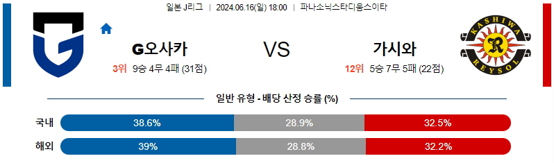 6월16일 J리그 감바오사카 가시와 아시아축구분석 무료중계 스포츠분석