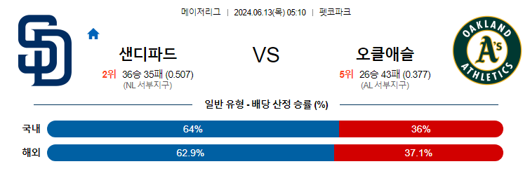 6월13일 MLB 샌디에이고 오클랜드 해외야구분석 무료중계 스포츠분석