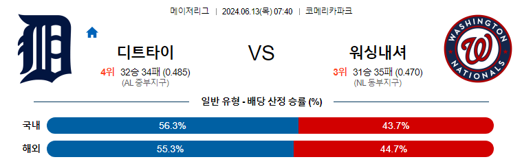 6월13일 MLB 디트로이트 워싱턴 해외야구분석 무료중계 스포츠분석