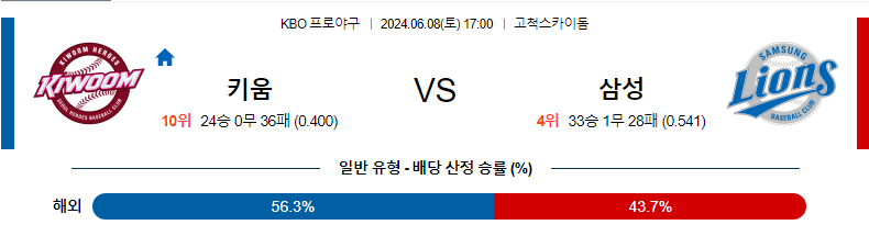 6월8일 KBO 키움 삼성 한일야구분석 무료중계 스포츠분석