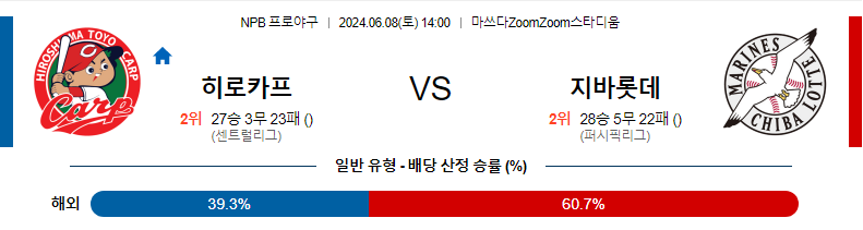 6월8일 NPB 히로시마 지바롯데 한일야구분석 무료중계 스포츠분석