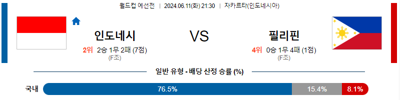 6월11일 월드컵예선전 인도네시아 필리핀 해외축구분석 무료중계 스포츠분석