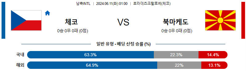 6월11일 남축INTL 체코 북마케도니아 해외축구분석 무료중계 스포츠분석