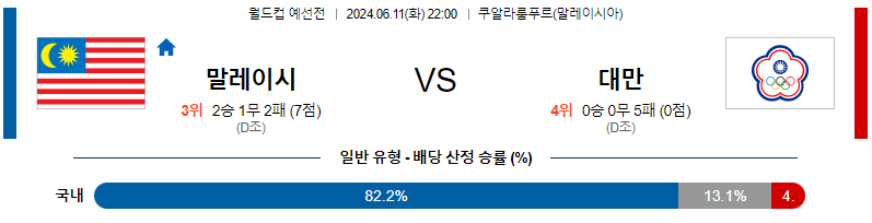 6월11일 월드컵예선전 말레이시아 대만 해외축구분석 무료중계 스포츠분석