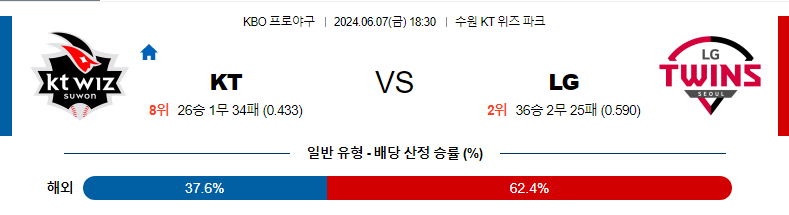 6월7일 KBO KT LG 한일야구분석 무료중계 스포츠분석