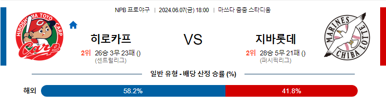 6월7일 NPB 히로시마 지바롯데 한일야구분석 무료중계 스포츠분석