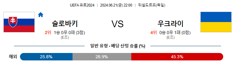 6월21일 유로2024 슬로바키아 우크라이나 해외축구분석 무료중계 스포츠분석