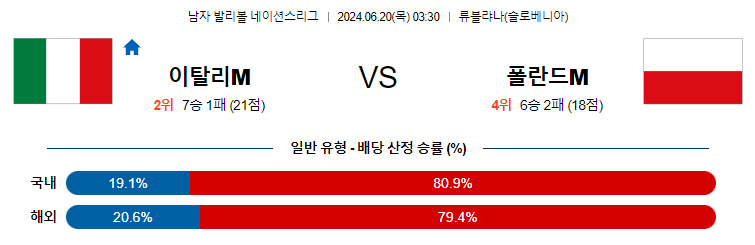 6월20일 네이션스리그 이탈리아M 폴란드M 국제배구분석 무료중계 스포츠분석스포츠중계 마징가티비 스포츠분석 게시글 꼬릿말 이미지