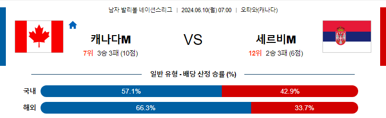 6월10일 네이션스리그 캐나다M 세르비아M 국제배구분석 무료중계 스포츠분석