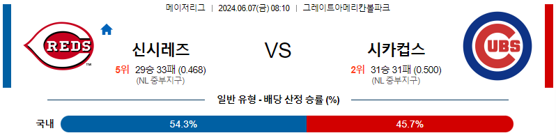 6월7일 MLB 신시내티 시카고C 해외야구분석 무료중계 스포츠분석