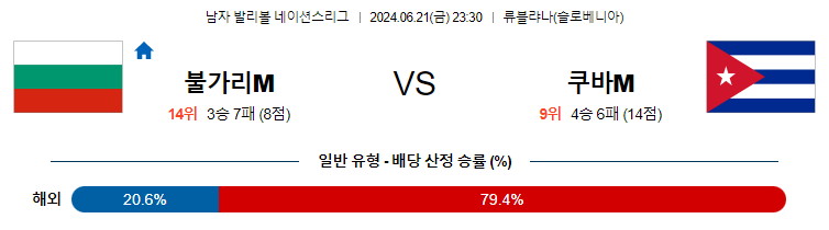 6월21일 네이션스리그 불가리아M 쿠바M 국제배구분석 무료중계 스포츠분석