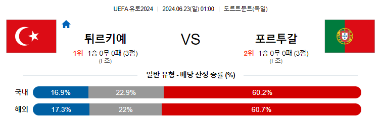 6월23일 유로2024 튀르키예 포르투칼 해외축구분석 무료중계 스포츠분석