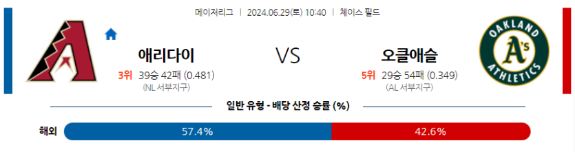 6월29일 MLB 애리조나 오클랜드 해외야구분석 무료중계 스포츠분석