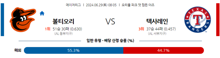 6월29일 MLB 볼티모어 텍사스 해외야구분석 무료중계 스포츠분석