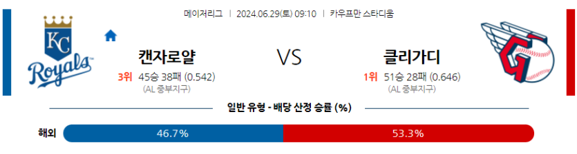 6월29일 MLB 캔자스시티 클리블랜드 해외야구분석 무료중계 스포츠분석