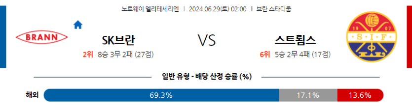 6월29일 노르웨이 1부 SK 브란 스트롬스고드셋 IF 해외축구분석 무료중계 스포츠분석