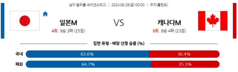 6월28일 네이션스리그 일본 캐나다 국제배구분석 무료중계 스포츠분석