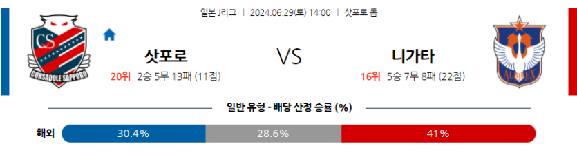 6월29일 J리그 1 콘사도레 삿포로 알비렉스 니가타 아시아축구분석 무료중계 스포츠분석