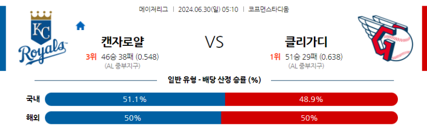 6월30일 MLB 캔자스시티 클리블랜드 해외야구분석 무료중계 스포츠분석