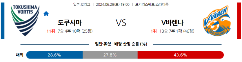 6월29일 J리그 2 도쿠시마 보르티스 V-발렌 나가사키 아시아축구분석 무료중계 스포츠분석