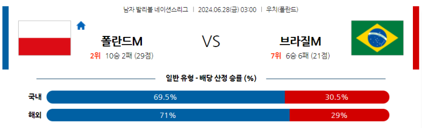 6월28일 네이션스리그 폴란드 브라질 국제배구분석 무료중계 스포츠분석