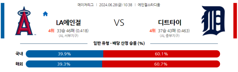 6월28일 MLB LA에인절스 디트로이트 해외야구분석 무료중계 스포츠분석