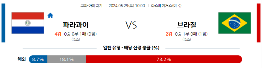 6월29일 코파 아메리카 파라과이 브라질 해외축구분석 무료중계 스포츠분석