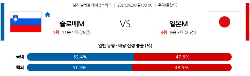 6월30일 네이션스리그 슬로베니아 일본 국제배구분석 무료중계 스포츠분석