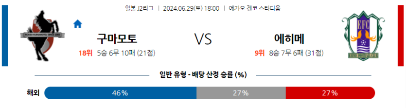 6월29일 J리그 2 로아소 구마모토 에히메 FC 아시아축구분석 무료중계 스포츠분석