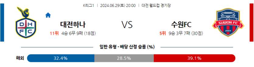 6월29일 K리그 1 대전 시티즌 수원 FC 아시아축구분석 무료중계 스포츠분석